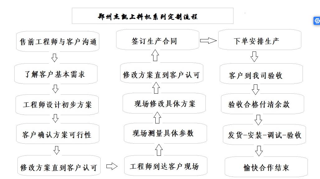 螺桿提升機(jī)廠家定制流程